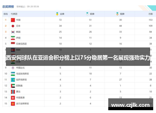 西安网球队在亚运会积分榜上以75分稳居第一名展现强劲实力